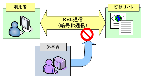 SSL通信（暗号化通信）イメージ